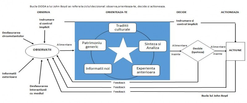    Bucla OODA a lui John Boyd se refera la ciclul decizional: observa,orienteaza-te, decide si actioneaza.